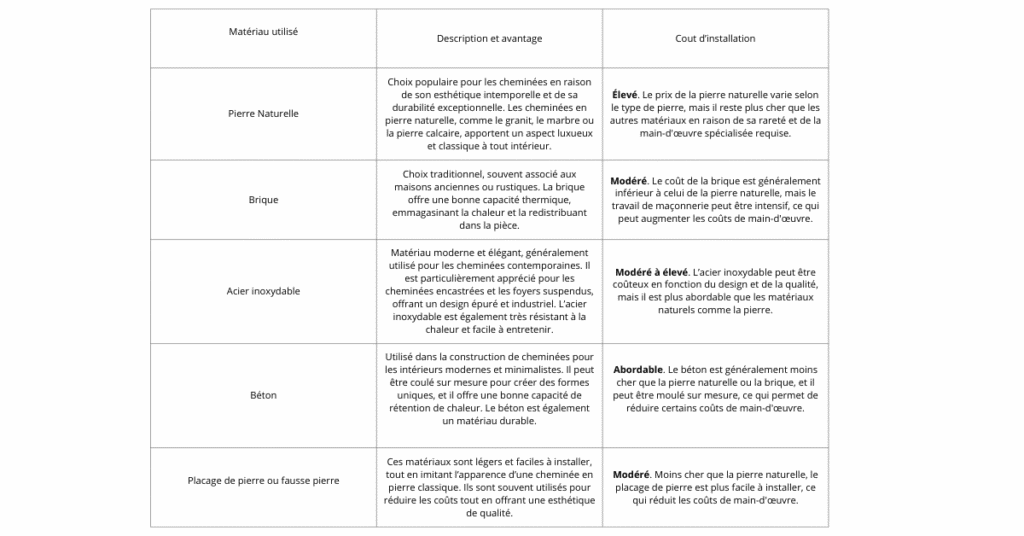 Quels sont les facteurs qui influencent le coût d'installation d'une cheminée ?